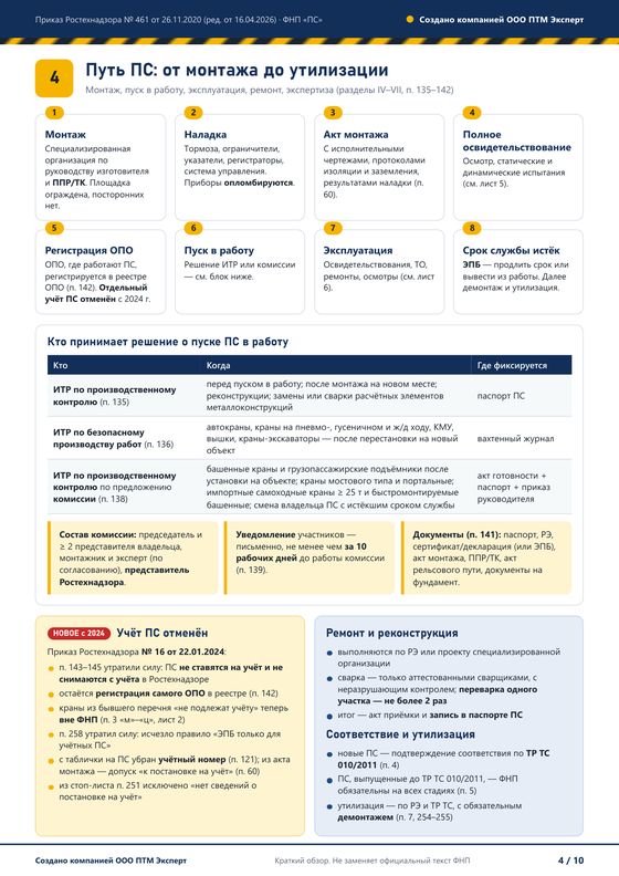 Лист 4 инфографики: путь ПС от монтажа до утилизации