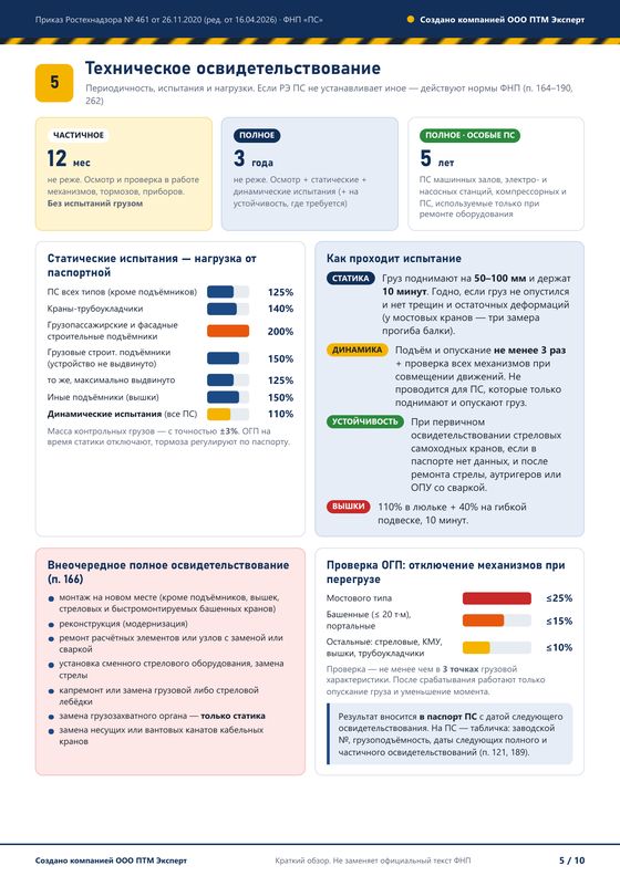 Лист 5 инфографики: техническое освидетельствование