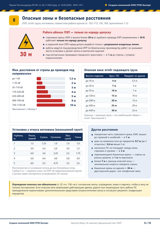 Лист 8 инфографики: опасные зоны и безопасные расстояния